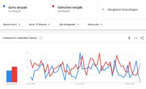 Interesse im zeitlichen Verlauf der Suchbegriffe Lachs Teriyaki und Hähnchen Teriyaki in der Google Websuche